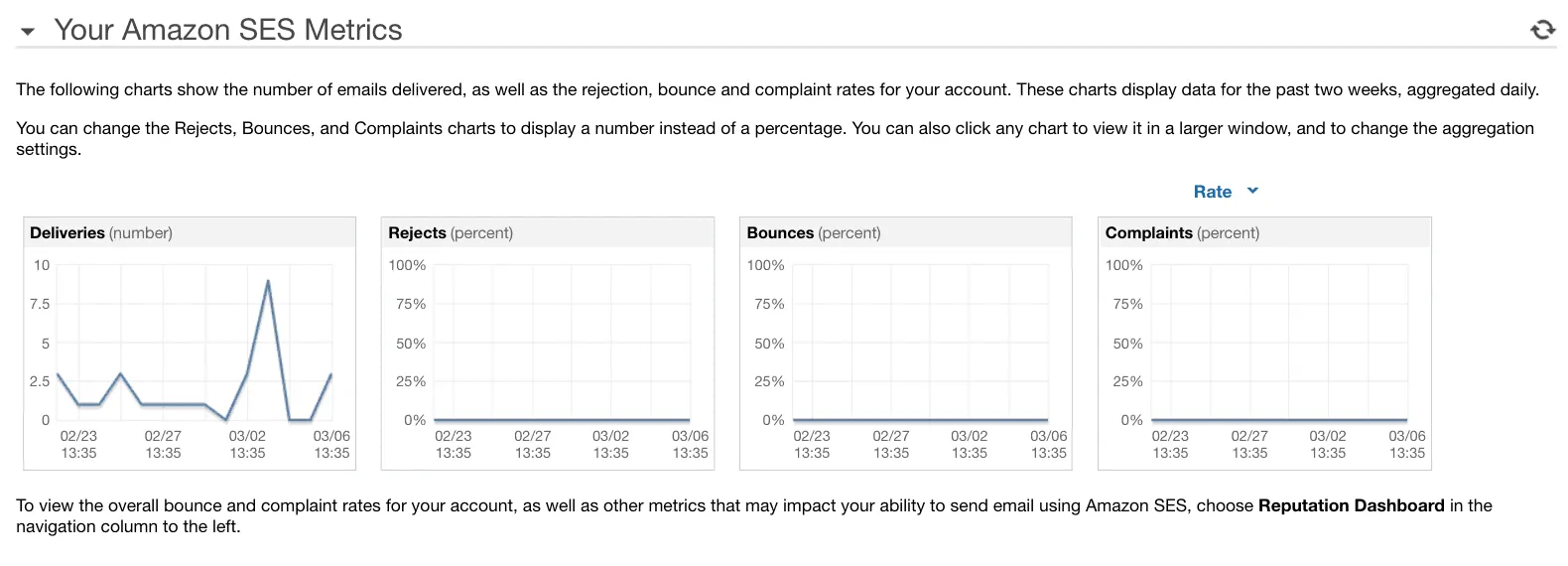 Các chỉ số bounce rate và complaint rate trong Amazon SES