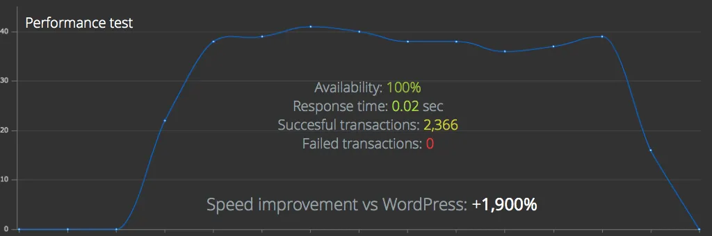 So sánh tốc độ của Ghost và WordPress