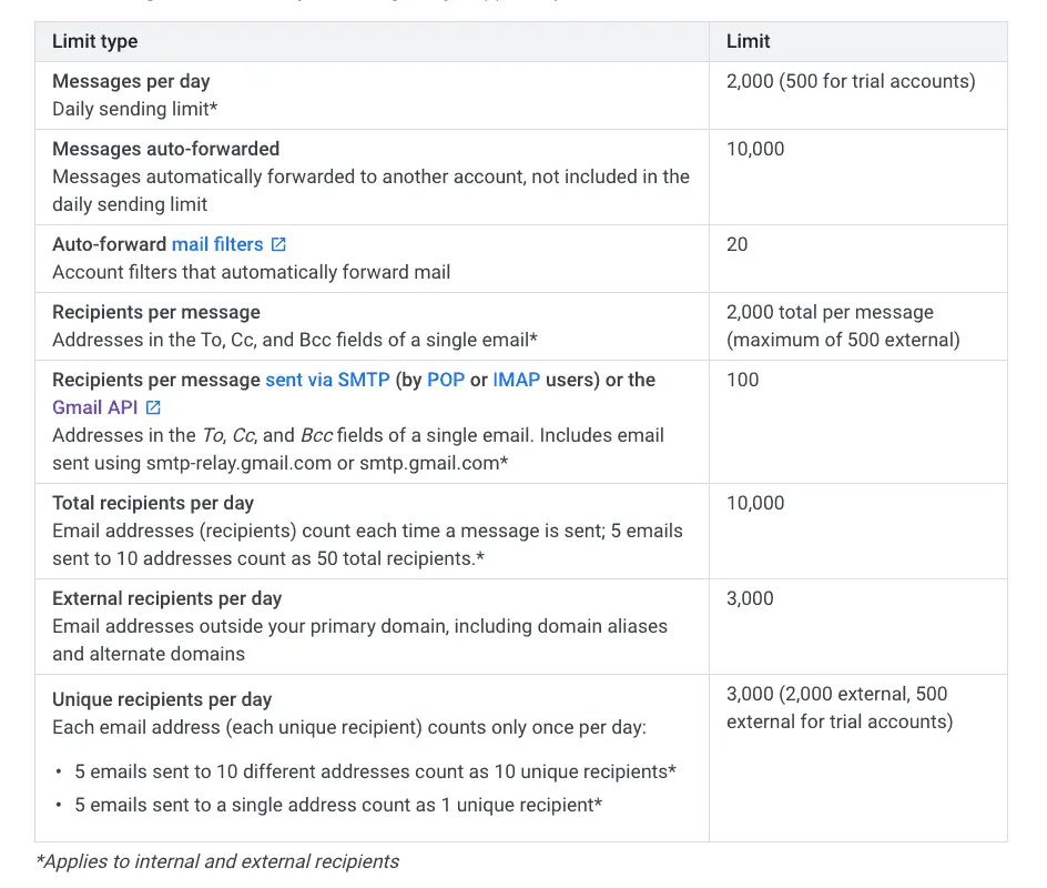 Bảng giới hạn gửi email của Gmail và G Suite
