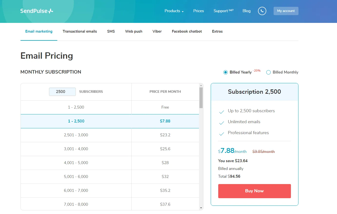 Bảng giá Sendpulse