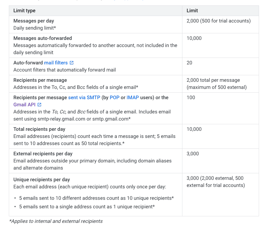 Gmail Smtp Limit